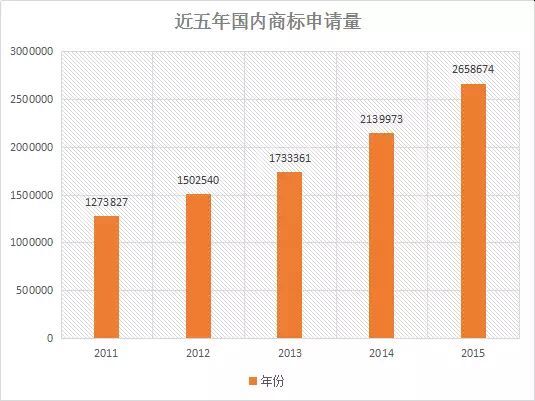 【首發(fā)】2015年中國商標行業(yè)發(fā)展調(diào)研系列報告---商標申請篇