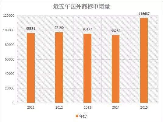 【首發(fā)】2015年中國商標(biāo)行業(yè)發(fā)展調(diào)研系列報(bào)告---商標(biāo)申請篇