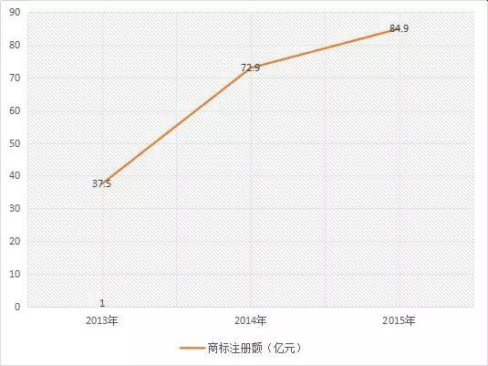 【首發(fā)】2015年中國商標(biāo)行業(yè)發(fā)展調(diào)研系列報(bào)告---商標(biāo)申請篇