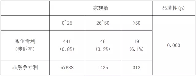 專利訴訟指標(biāo)研究