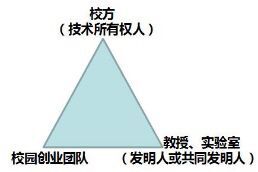 大學(xué)校園創(chuàng)業(yè)的三角難題（一）：技術(shù)轉(zhuǎn)移過程中的難題