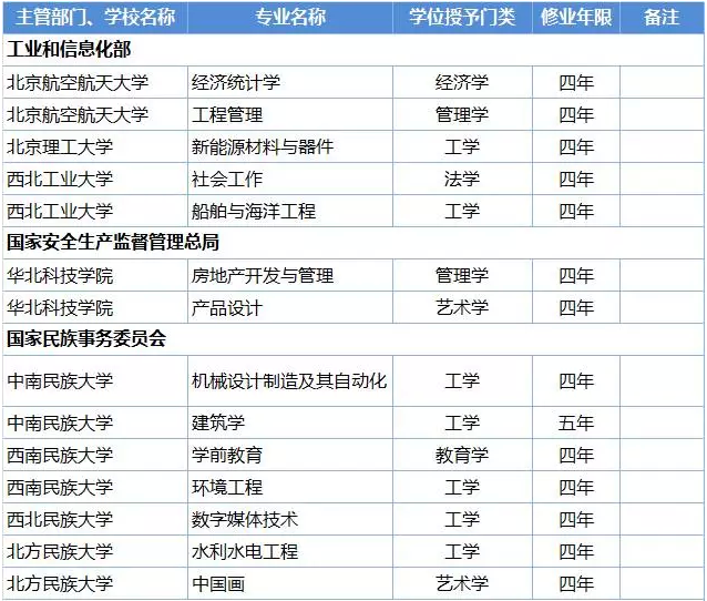 這些高校的本科專業(yè)被撤銷了，你的還在嗎？