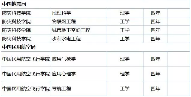 這些高校的本科專業(yè)被撤銷了，你的還在嗎？