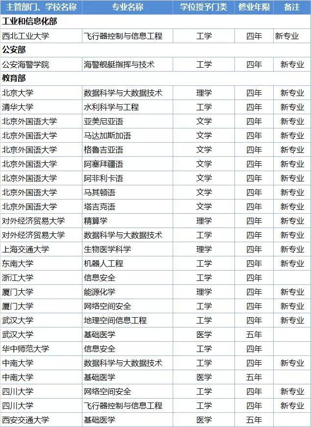 這些高校的本科專業(yè)被撤銷了，你的還在嗎？