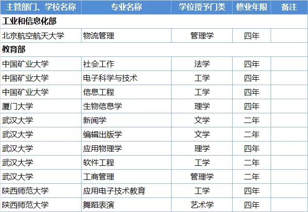 這些高校的本科專(zhuān)業(yè)被撤銷(xiāo)了，你的還在嗎？