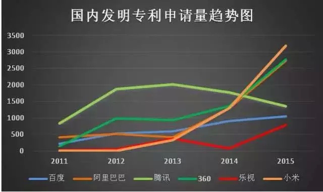 6句話解讀“互聯(lián)網(wǎng)巨頭專利管理能力分析報告”