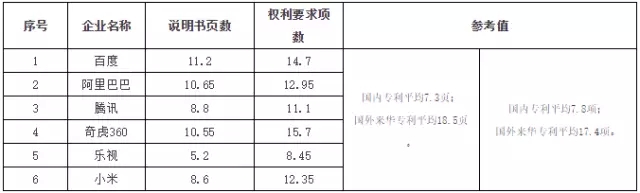 6句話解讀“互聯(lián)網(wǎng)巨頭專利管理能力分析報告”