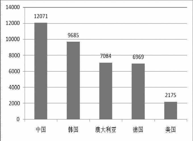 《2015年世界知識(shí)產(chǎn)權(quán)指標(biāo)》分析研究