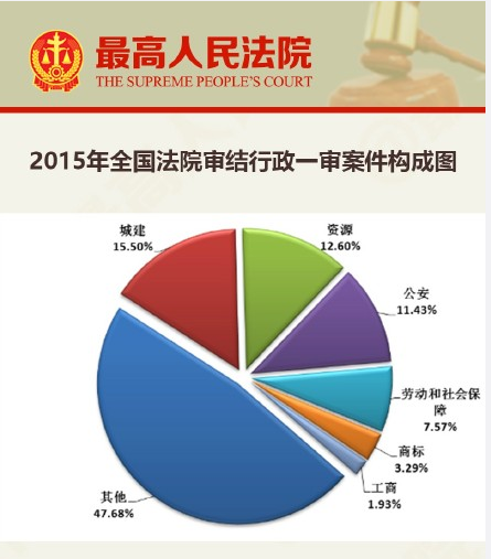 2015年全國(guó)法院各類案件審判執(zhí)行情況