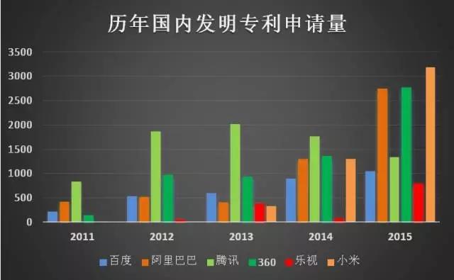 互聯(lián)網(wǎng)巨頭專利管理能力分析報告