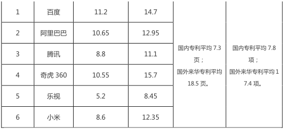 互聯(lián)網(wǎng)巨頭專利管理能力分析報告