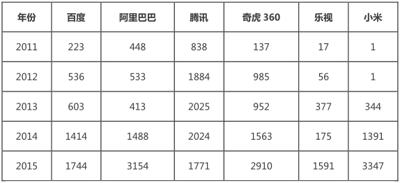 互聯(lián)網(wǎng)巨頭專利管理能力分析報告