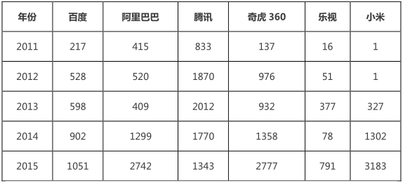 互聯(lián)網(wǎng)巨頭專利管理能力分析報告