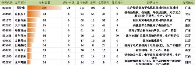 【觀察】新三板鋰電池正負極材料龍頭貝特瑞（835185）專利分析