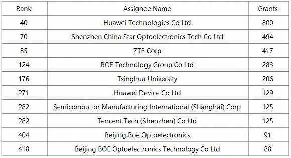 進(jìn)軍海外的中國企業(yè)都有哪些專利布局？