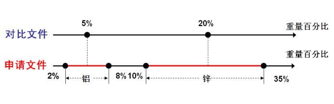 圖解專利申請(qǐng)文件中涉及數(shù)值的新穎性判斷