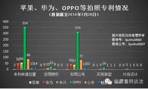 從專利角度看哪家手機拍照、續(xù)航及解鎖技術強