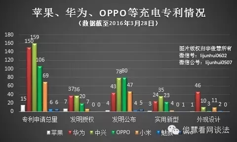 從專利角度看哪家手機拍照、續(xù)航及解鎖技術強