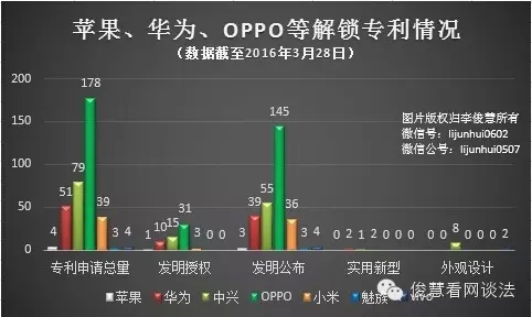 從專利角度看哪家手機拍照、續(xù)航及解鎖技術強