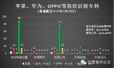 從專利角度看哪家手機拍照、續(xù)航及解鎖技術強