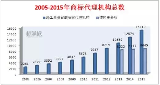 獨(dú)家！2015中國(guó)商標(biāo)行業(yè)發(fā)展調(diào)研系列報(bào)告之「商標(biāo)代理篇」