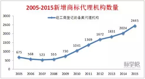 獨(dú)家！2015中國(guó)商標(biāo)行業(yè)發(fā)展調(diào)研系列報(bào)告之「商標(biāo)代理篇」