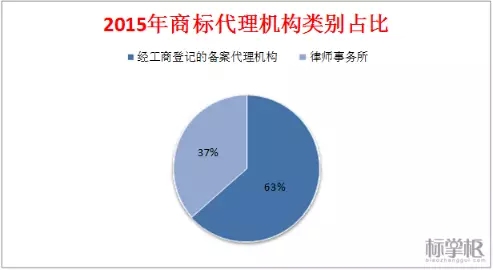 獨家！2015中國商標行業(yè)發(fā)展調(diào)研系列報告之「商標代理篇」