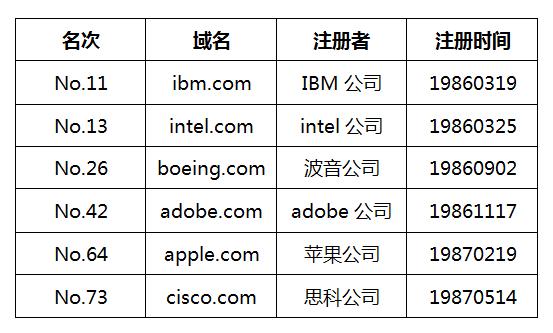 全世界最早注冊(cè)的前十個(gè).com域名，如今命運(yùn)幾何？