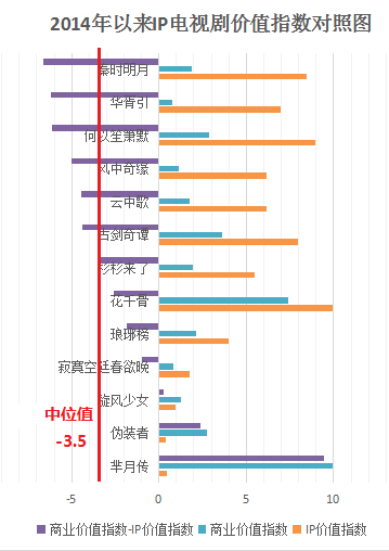 無IP的《羋月傳》爆賺，有IP的《長安亂》撲街 IP不行了？