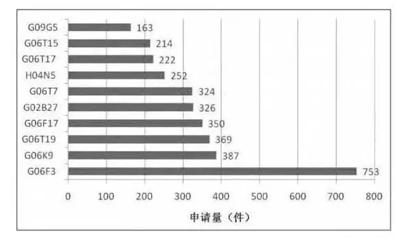 【扒一扒】AR增強現(xiàn)實技術(shù)的專利態(tài)勢——國內(nèi)篇