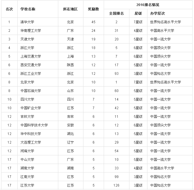 2016中國大學專利獎排行榜100強(內(nèi)附榜單）