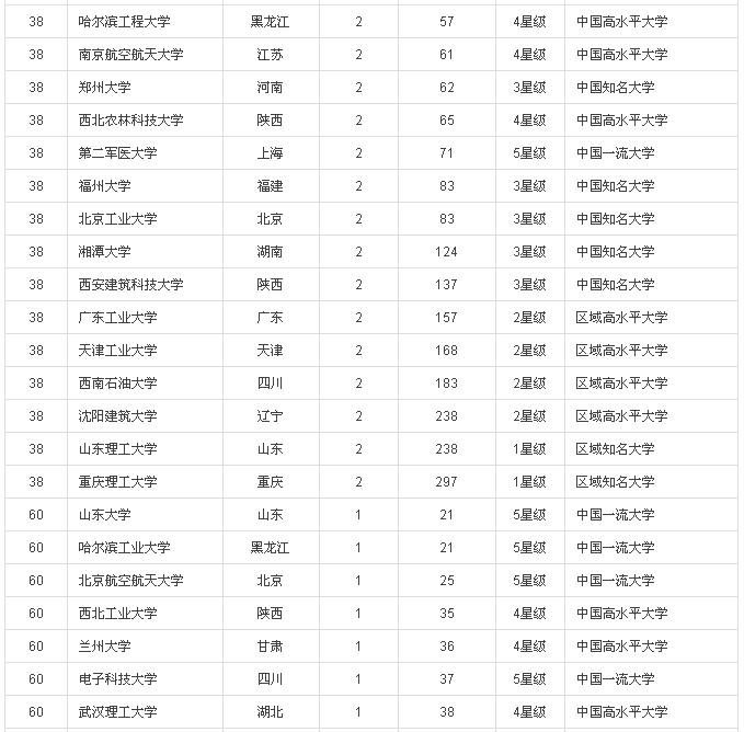 2016中國大學專利獎排行榜100強(內(nèi)附榜單）