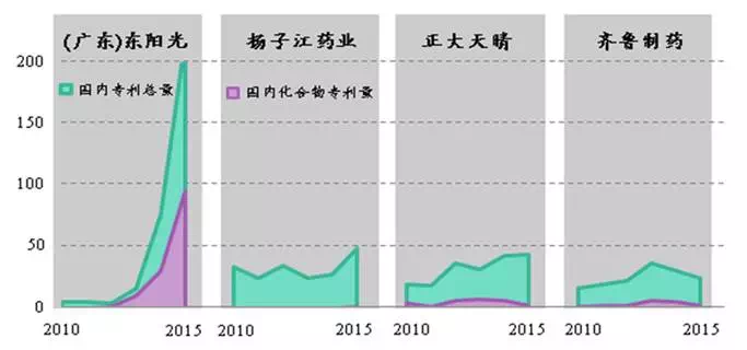 從專利數(shù)看中國(guó)制藥企業(yè)研發(fā)實(shí)力