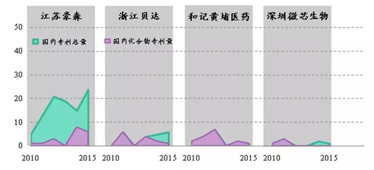 從專利數(shù)看中國(guó)制藥企業(yè)研發(fā)實(shí)力