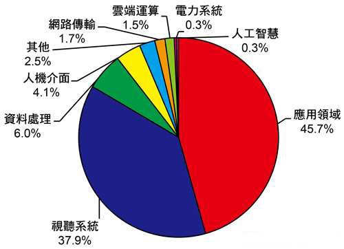 剖析全球VR專利現(xiàn)況 人工智慧潛力佳