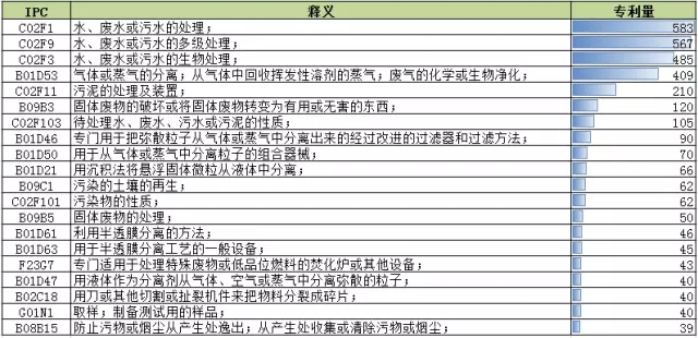 【新三板觀察】環(huán)保行業(yè)新三板掛牌公司專利態(tài)勢分析