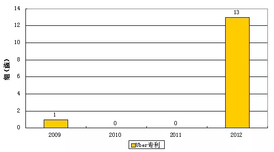 Uber這樣“搞”，滴滴不服？拿出專利來叫板！