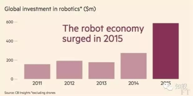 專利申請翻30倍、風(fēng)投高達(dá)5.87 億美元，機(jī)器人市場深受資本熱追！