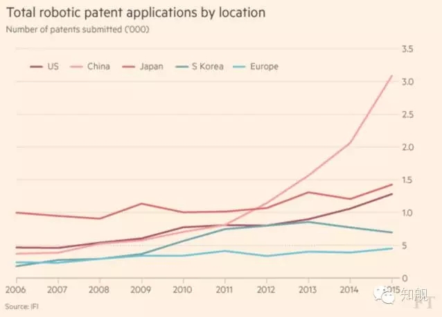 專利申請翻30倍、風(fēng)投高達(dá)5.87 億美元，機(jī)器人市場深受資本熱追！