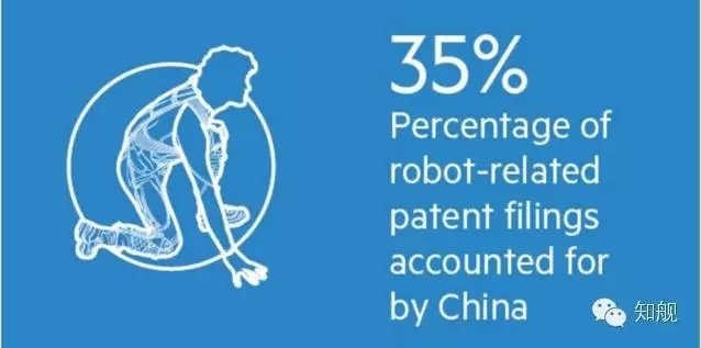 專利申請翻30倍、風(fēng)投高達(dá)5.87 億美元，機(jī)器人市場深受資本熱追！