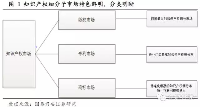 國(guó)泰君安證券：下一個(gè)風(fēng)口，知識(shí)產(chǎn)權(quán)服務(wù)市場(chǎng)！