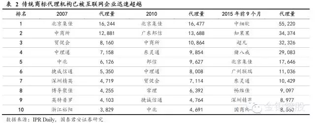 國(guó)泰君安證券：下一個(gè)風(fēng)口，知識(shí)產(chǎn)權(quán)服務(wù)市場(chǎng)！