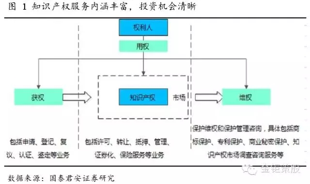 國泰君安證券：下一個風口，知識產權服務市場！