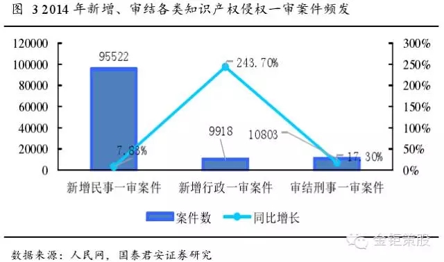 國泰君安證券：下一個風口，知識產權服務市場！