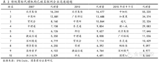 國(guó)泰君安證券：下一個(gè)風(fēng)口，知識(shí)產(chǎn)權(quán)服務(wù)市場(chǎng)！