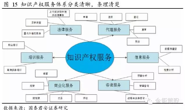 國泰君安證券：下一個風口，知識產權服務市場！