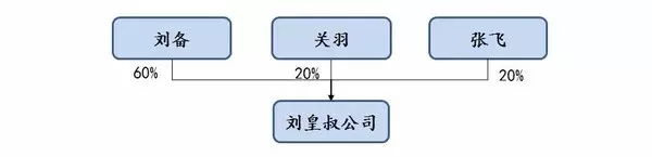 用《三國》來了解公司從創(chuàng)立到上市的演變歷程！通俗易懂