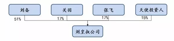 用《三國(guó)》來(lái)了解公司從創(chuàng)立到上市的演變歷程！通俗易懂