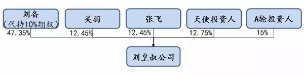 用《三國(guó)》來(lái)了解公司從創(chuàng)立到上市的演變歷程！通俗易懂