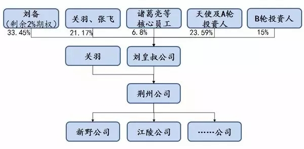 用《三國》來了解公司從創(chuàng)立到上市的演變歷程！通俗易懂